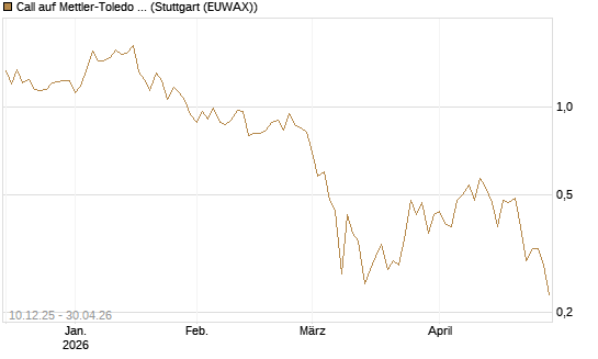 Call auf Mettler-Toledo Int. Inc [Société Générale Effekten GmbH] Chart