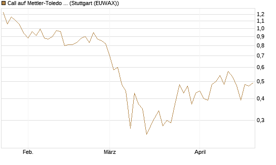 Call auf Mettler-Toledo Int. Inc [Société Générale Effekten GmbH] Chart