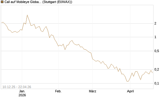 Call auf Mobileye Global Inc [Ordinary Shares - Class A] [Société Générale Effekten GmbH] Chart