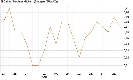 Call auf Mobileye Global Inc [Ordinary Shares - Class A] [Société Générale Effekten GmbH] Chart