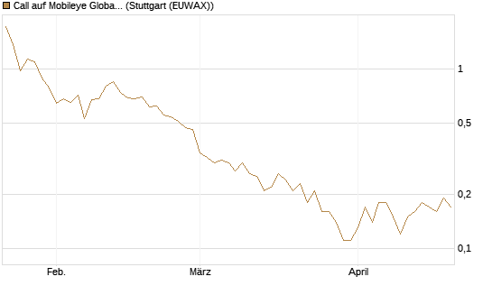 Call auf Mobileye Global Inc [Ordinary Shares - Class A] [Société Générale Effekten GmbH] Chart