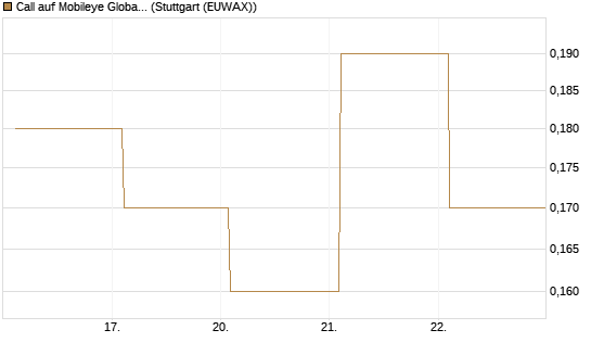 Call auf Mobileye Global Inc [Ordinary Shares - Class A] [Société Générale Effekten GmbH] Chart