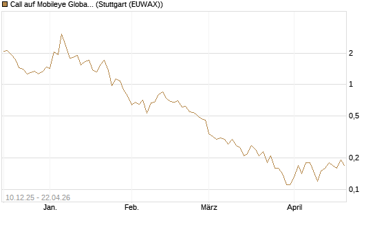 Call auf Mobileye Global Inc [Ordinary Shares - Class A] [Société Générale Effekten GmbH] Chart