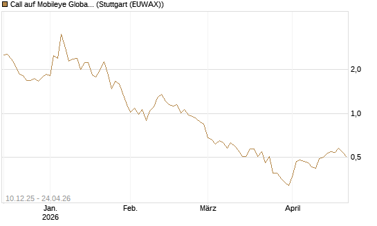 Call auf Mobileye Global Inc [Ordinary Shares - Class A] [Société Générale Effekten GmbH] Chart