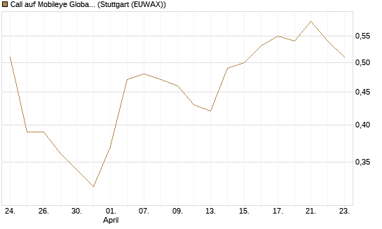 Call auf Mobileye Global Inc [Ordinary Shares - Class A] [Société Générale Effekten GmbH] Chart