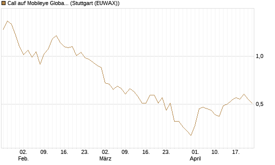 Call auf Mobileye Global Inc [Ordinary Shares - Class A] [Société Générale Effekten GmbH] Chart