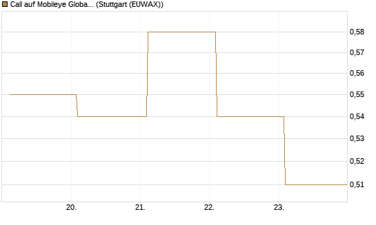 Call auf Mobileye Global Inc [Ordinary Shares - Class A] [Société Générale Effekten GmbH] Chart