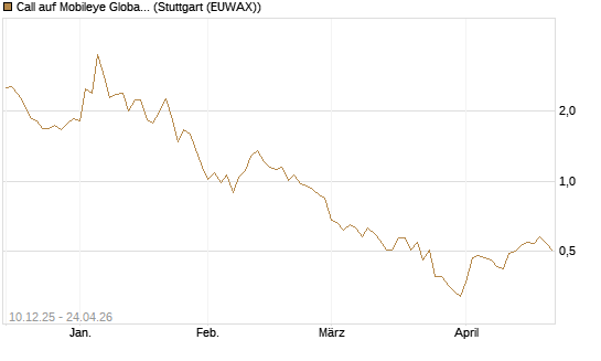Call auf Mobileye Global Inc [Ordinary Shares - Class A] [Société Générale Effekten GmbH] Chart