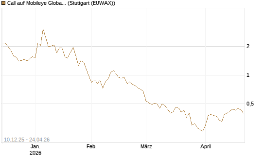 Call auf Mobileye Global Inc [Ordinary Shares - Class A] [Société Générale Effekten GmbH] Chart