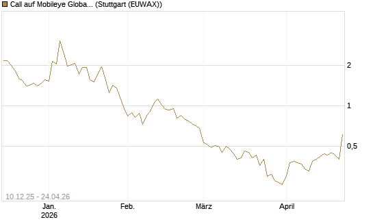 Call auf Mobileye Global Inc [Ordinary Shares - Class A] [Société Générale Effekten GmbH] Chart