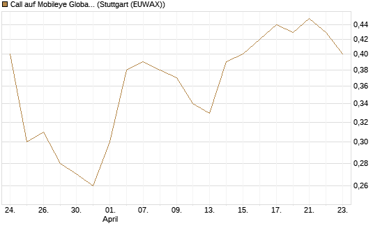 Call auf Mobileye Global Inc [Ordinary Shares - Class A] [Société Générale Effekten GmbH] Chart