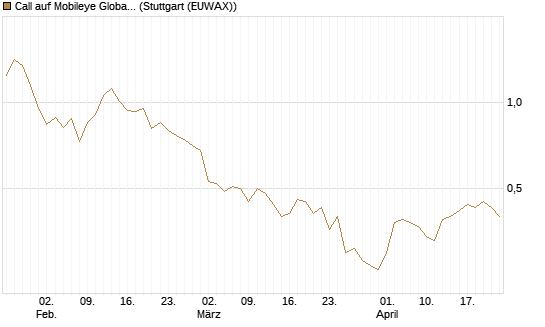 Call auf Mobileye Global Inc [Ordinary Shares - Class A] [Société Générale Effekten GmbH] Chart