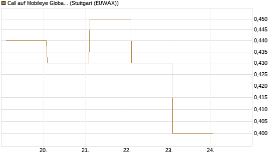 Call auf Mobileye Global Inc [Ordinary Shares - Class A] [Société Générale Effekten GmbH] Chart