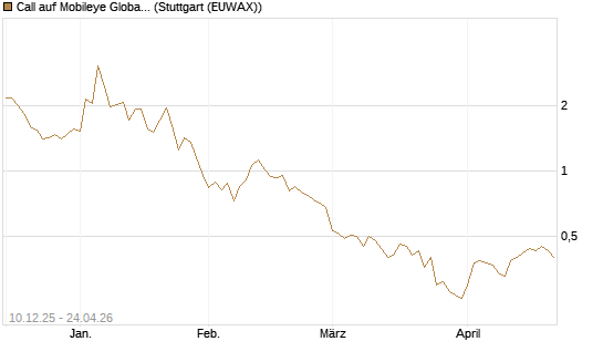 Call auf Mobileye Global Inc [Ordinary Shares - Class A] [Société Générale Effekten GmbH] Chart