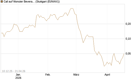 Call auf Monster Beverage [Société Générale Effekten GmbH] Chart