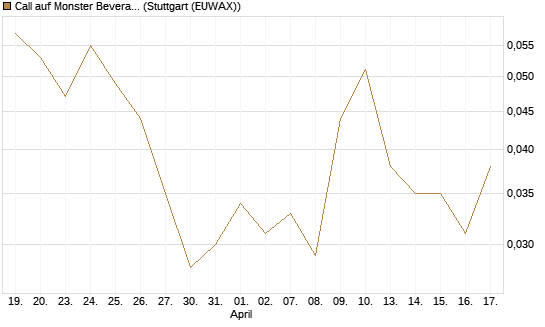 Call auf Monster Beverage [Société Générale Effekten GmbH] Chart