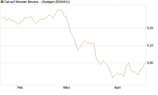 Call auf Monster Beverage [Société Générale Effekten GmbH] Chart