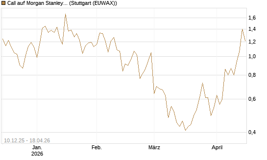 Call auf Morgan Stanley [Société Générale Effekten GmbH] Chart