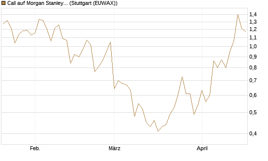 Call auf Morgan Stanley [Société Générale Effekten GmbH] Chart