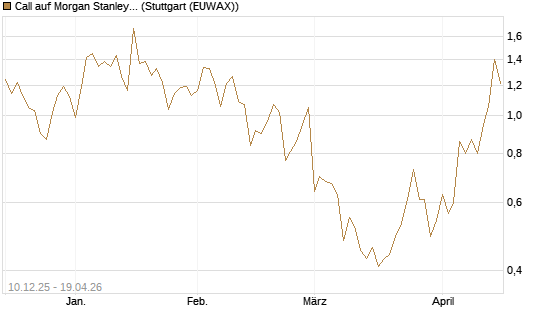Call auf Morgan Stanley [Société Générale Effekten GmbH] Chart