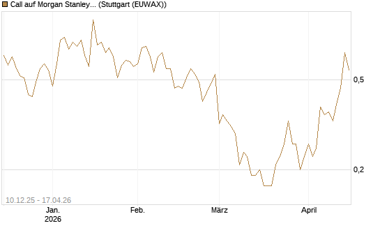 Call auf Morgan Stanley [Société Générale Effekten GmbH] Chart