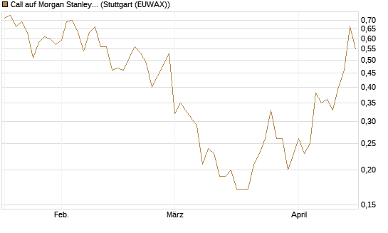 Call auf Morgan Stanley [Société Générale Effekten GmbH] Chart