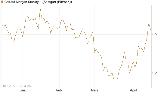 Call auf Morgan Stanley [Société Générale Effekten GmbH] Chart