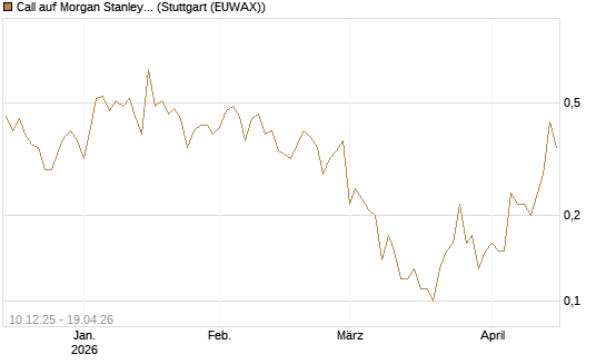 Call auf Morgan Stanley [Société Générale Effekten GmbH] Chart