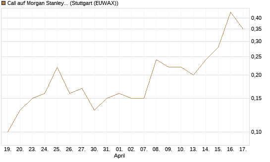Call auf Morgan Stanley [Société Générale Effekten GmbH] Chart