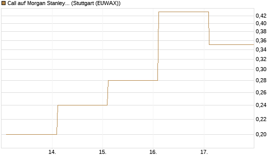Call auf Morgan Stanley [Société Générale Effekten GmbH] Chart