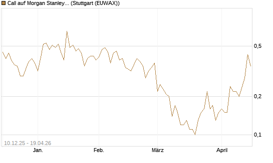 Call auf Morgan Stanley [Société Générale Effekten GmbH] Chart