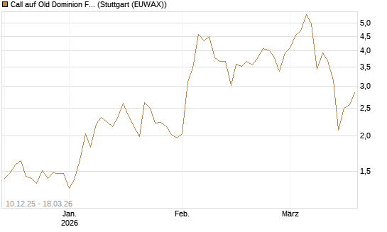 Call auf Old Dominion Freight Line [Société Générale Effekten GmbH] Chart