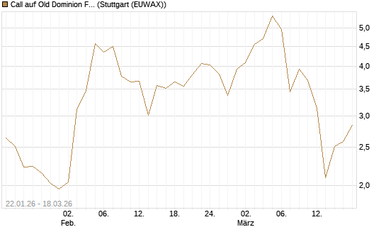 Call auf Old Dominion Freight Line [Société Générale Effekten GmbH] Chart