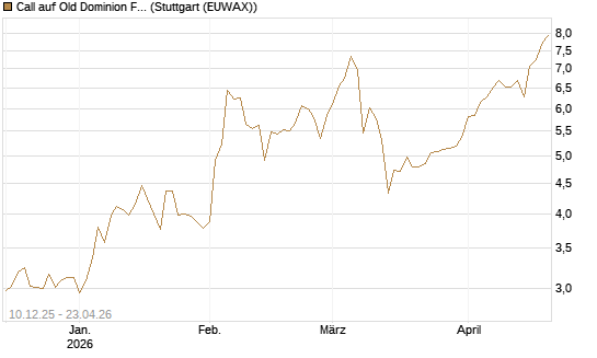Call auf Old Dominion Freight Line [Société Générale Effekten GmbH] Chart