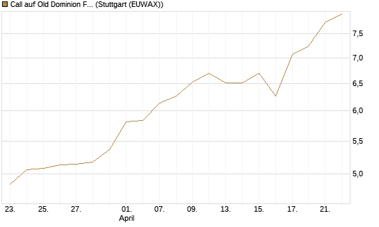 Call auf Old Dominion Freight Line [Société Générale Effekten GmbH] Chart