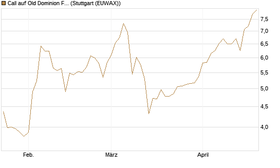 Call auf Old Dominion Freight Line [Société Générale Effekten GmbH] Chart