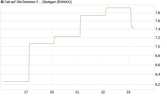 Call auf Old Dominion Freight Line [Société Générale Effekten GmbH] Chart
