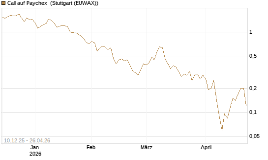 Call auf Paychex [Société Générale Effekten GmbH] Chart