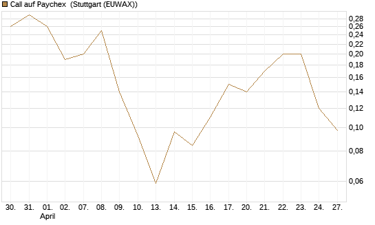 Call auf Paychex [Société Générale Effekten GmbH] Chart