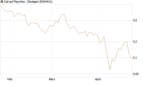 Call auf Paychex [Société Générale Effekten GmbH] Chart