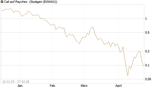 Call auf Paychex [Société Générale Effekten GmbH] Chart