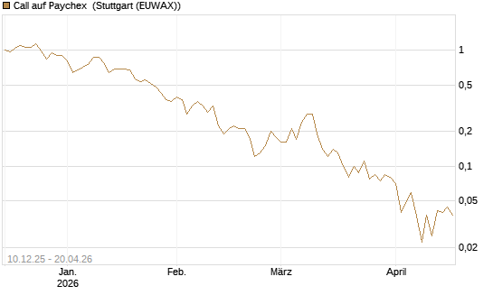 Call auf Paychex [Société Générale Effekten GmbH] Chart