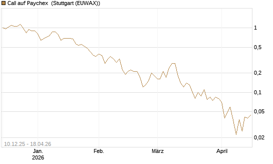 Call auf Paychex [Société Générale Effekten GmbH] Chart