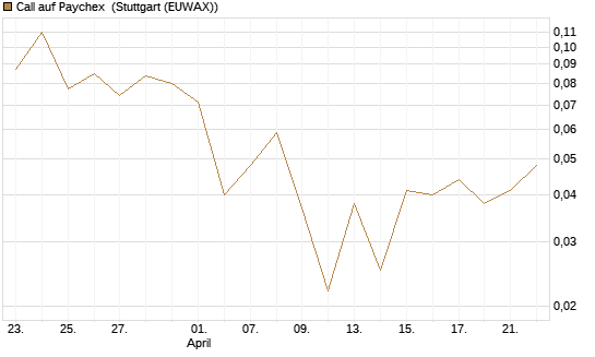 Call auf Paychex [Société Générale Effekten GmbH] Chart