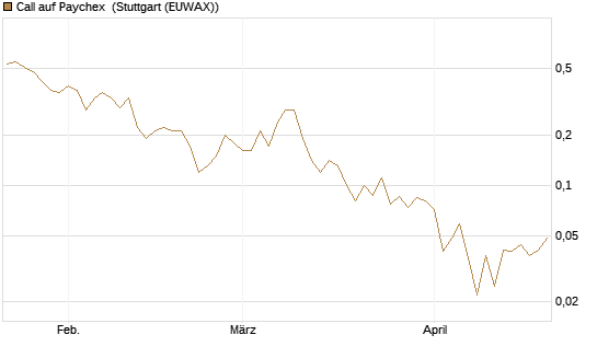Call auf Paychex [Société Générale Effekten GmbH] Chart