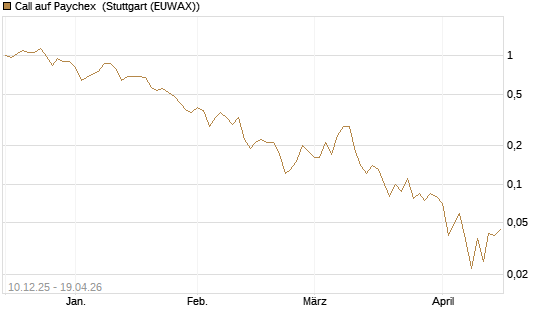 Call auf Paychex [Société Générale Effekten GmbH] Chart