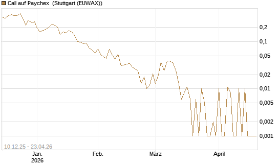 Call auf Paychex [Société Générale Effekten GmbH] Chart