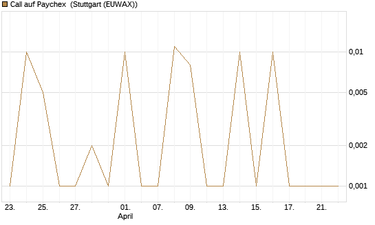 Call auf Paychex [Société Générale Effekten GmbH] Chart