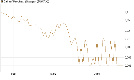 Call auf Paychex [Société Générale Effekten GmbH] Chart