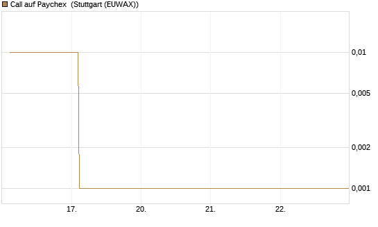 Call auf Paychex [Société Générale Effekten GmbH] Chart